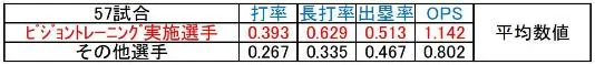 プロ野球 57 試合実証データ: 打率 .393 / 長打率 .629 / 出塁率 .513 / OPS 1.142